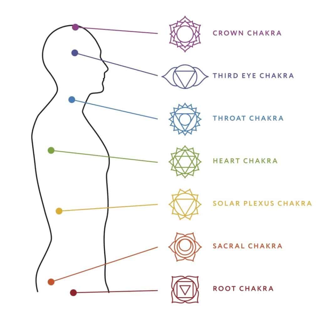 7 chakras en HAMSA Kriya Yoga México